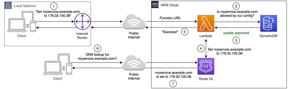 Figure 2. Request flow to set update DNS record with new IP