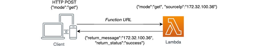 Figure 3 shows a request to get a public IP.