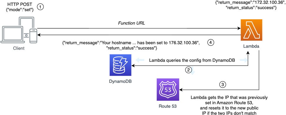 Figure 4. Request flow to set hostname