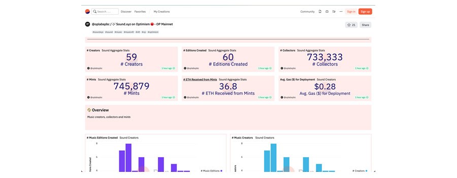 An image of a Dune dashboard. Check out the interactive version at https://dune.com/oplabspbc/soundxyz-on-optimism