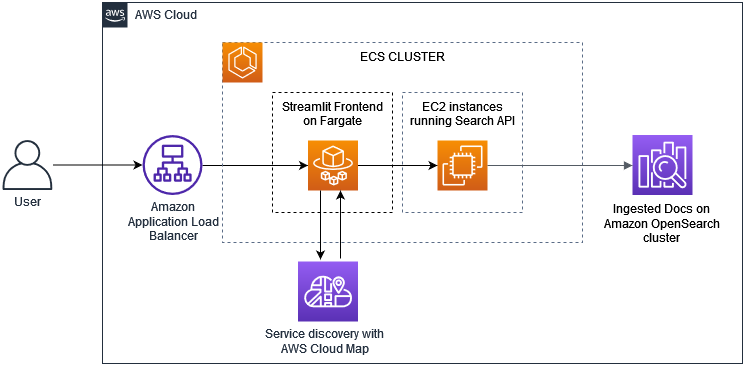 Ricerca semantica su AWS 