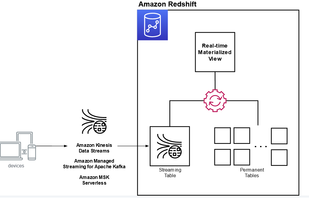 Importazione di dati in Amazon Redshift in corso