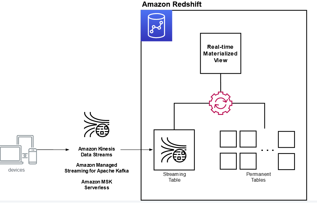 Amazon Redshift へのデータの取り込み