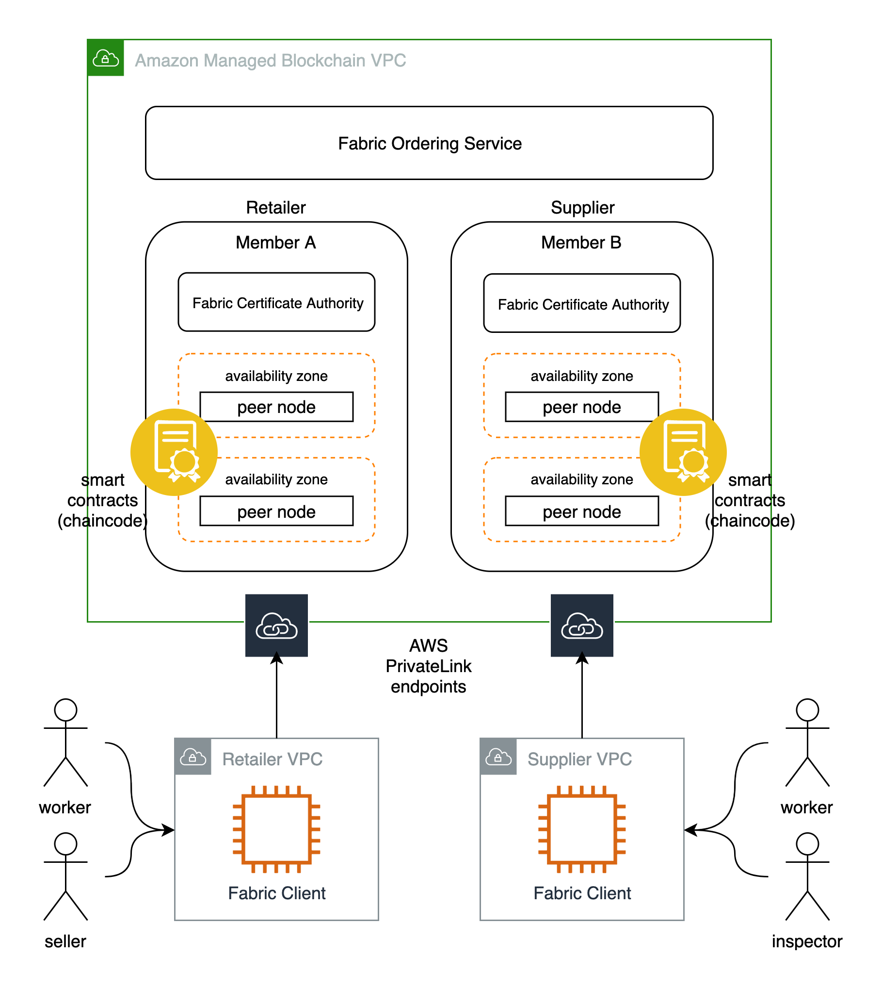 Amazon Managed Blockchain으로 구축