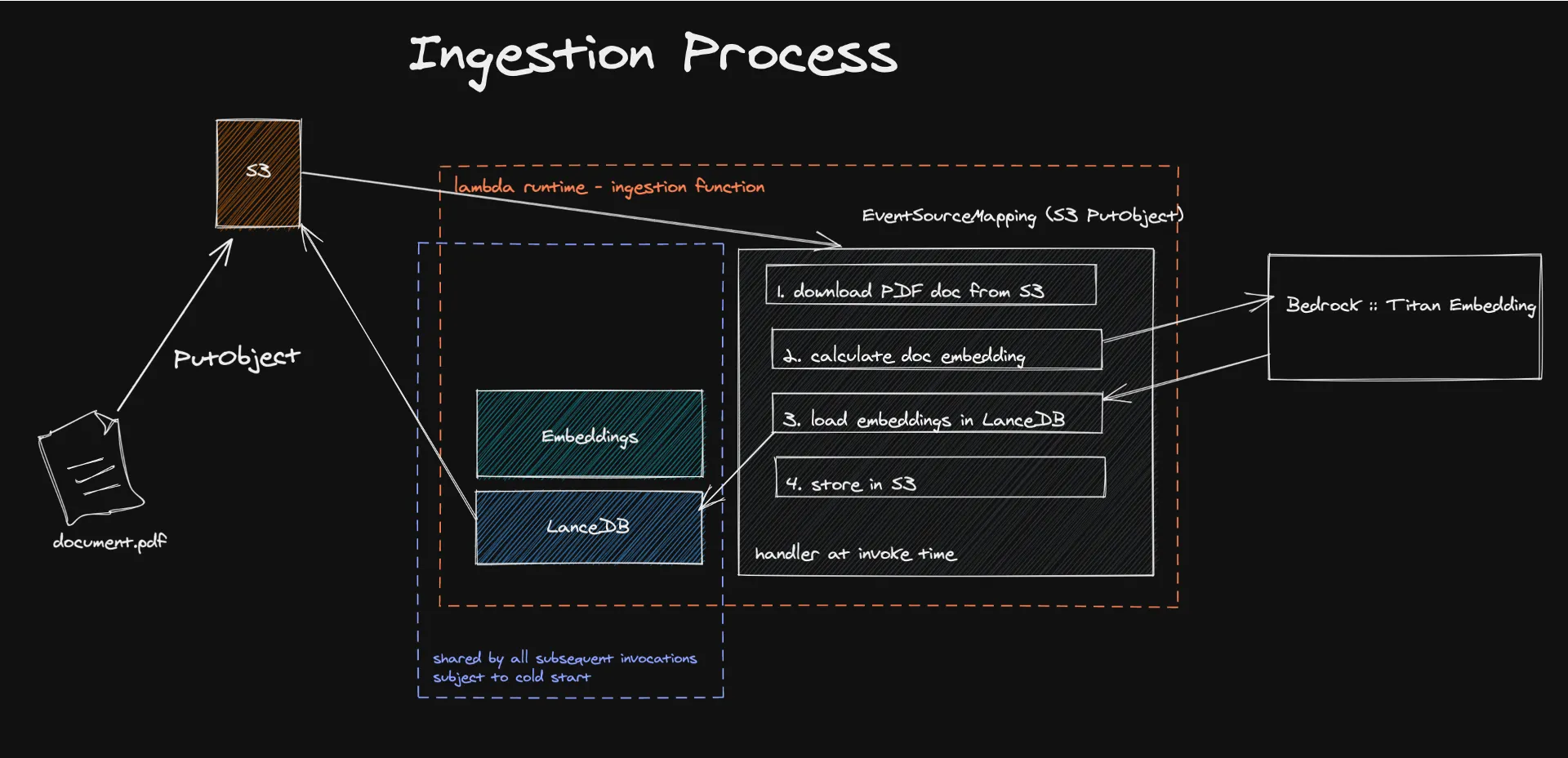 Document ingestion process
