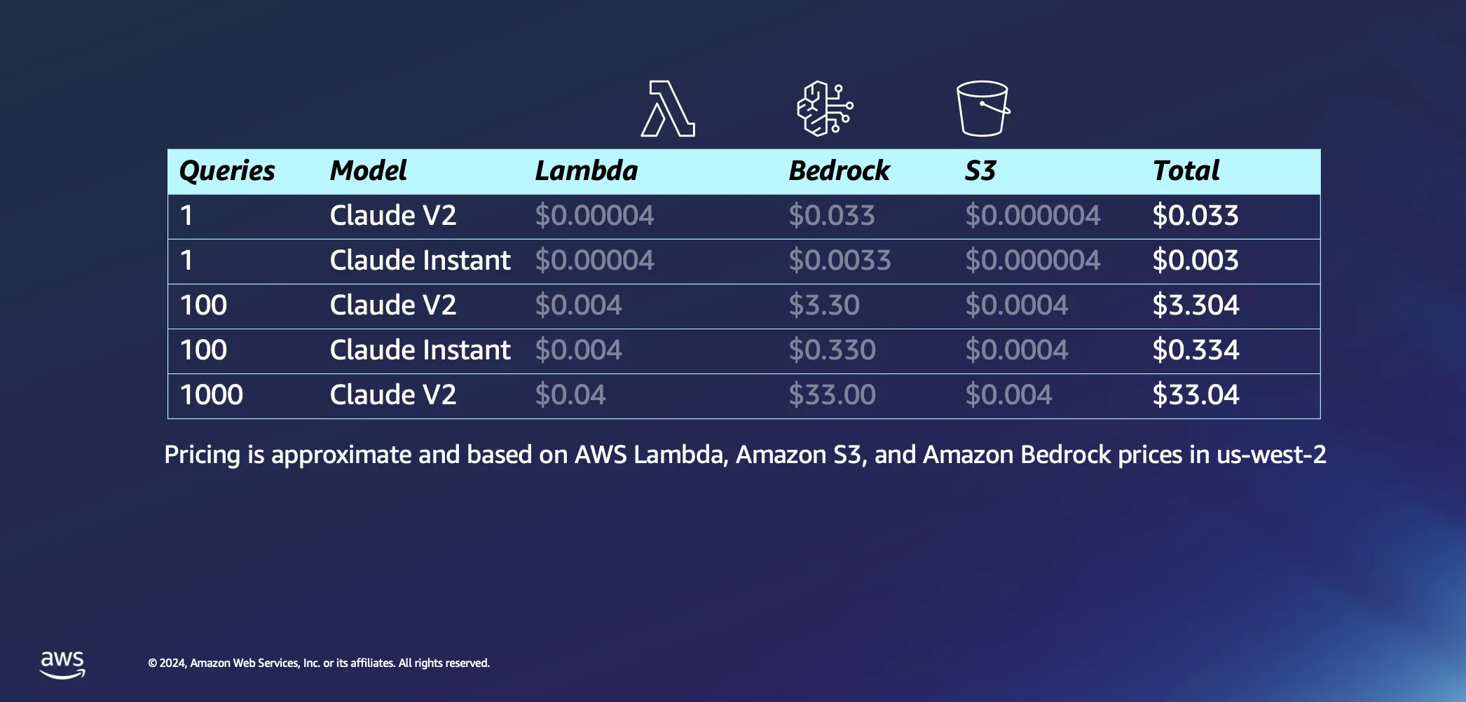 Querying cost based on usage