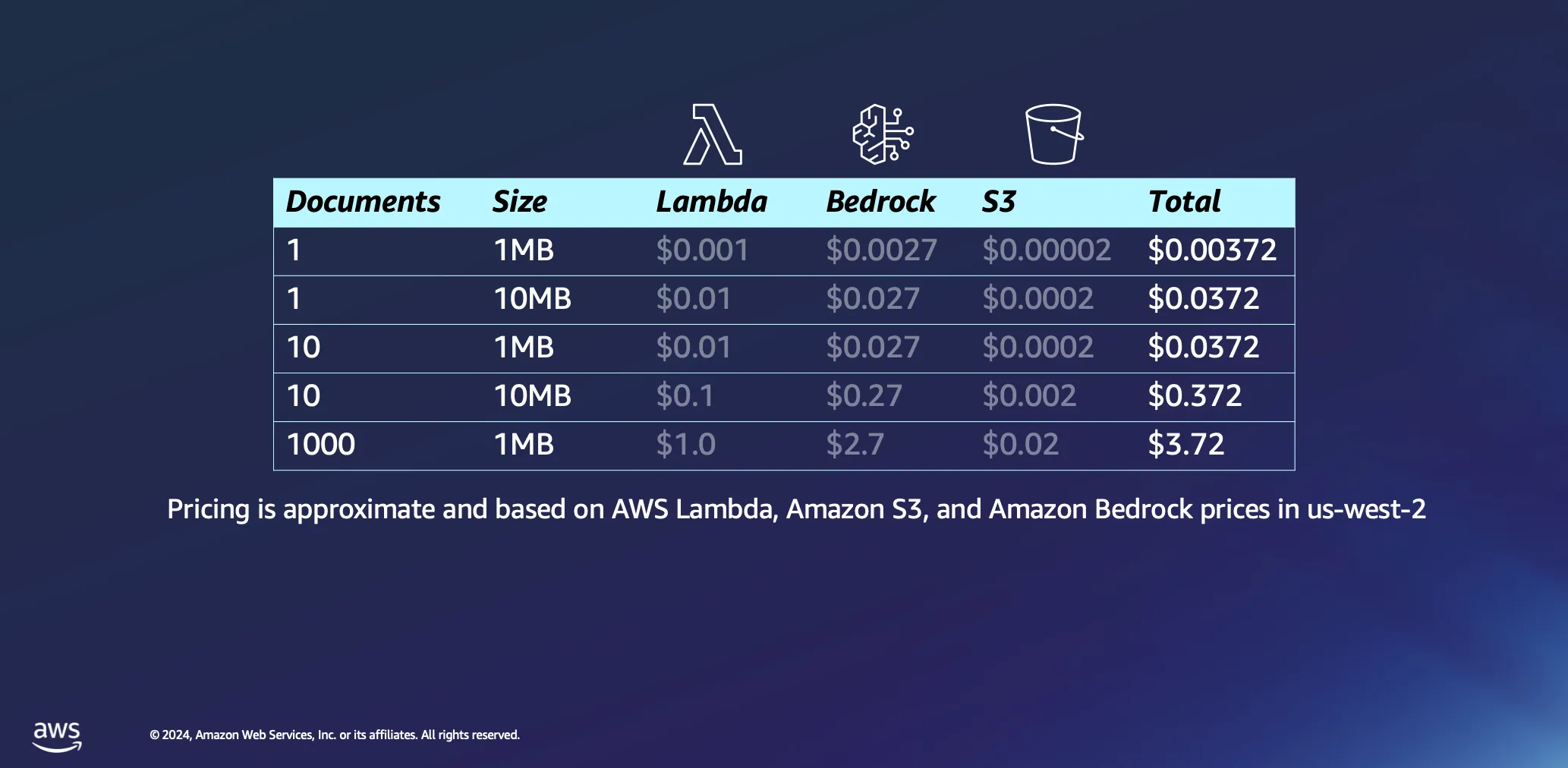 Costs table