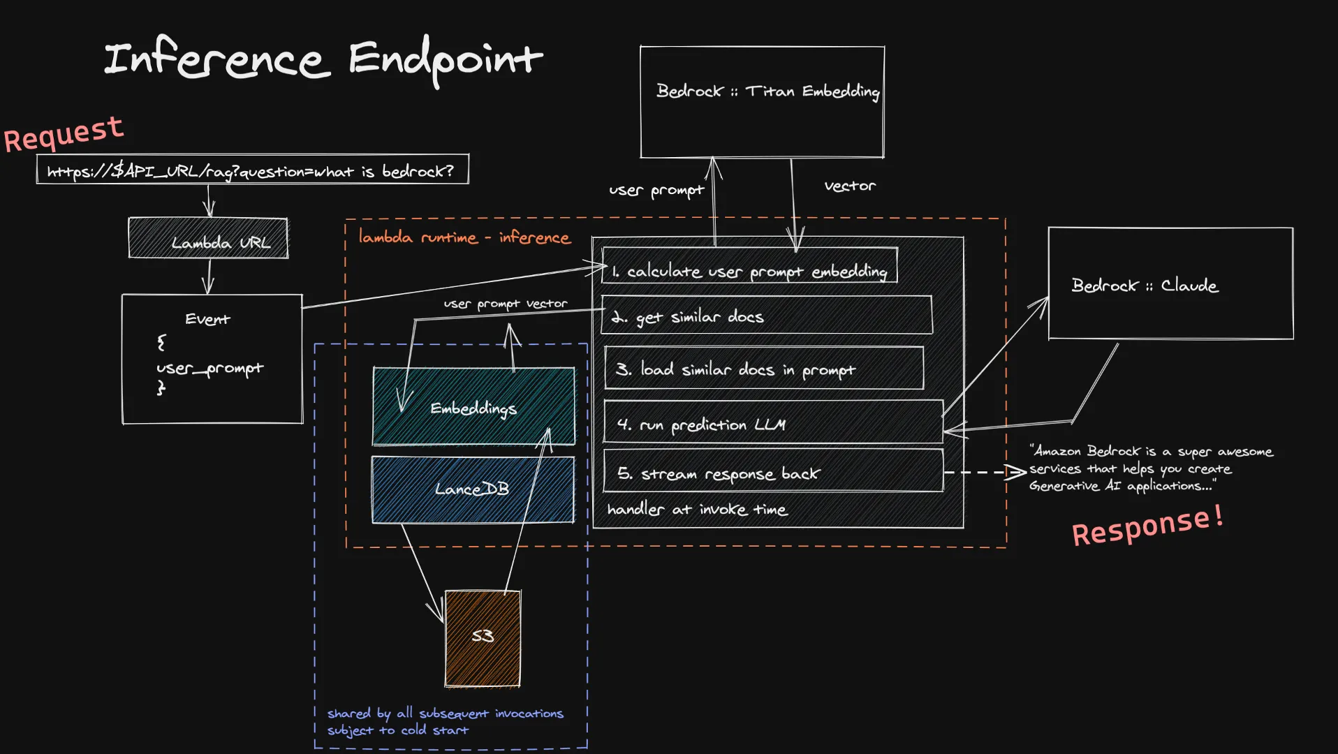 Retrieval Augmented Generation (RAG) Nirserver di AWS