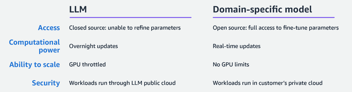 Figure 2. Benefits of using a domain-specific model instead of a closed-source LLM