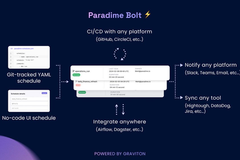 Paradime's Bolt CI/CD Integration Powered by AWS Graviton