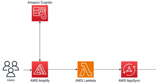 Création d’une application Web simple