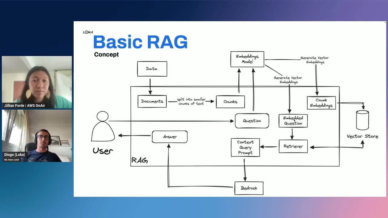 Comment mettre en production une preuve de concept basée sur l’IA générative avec Loka