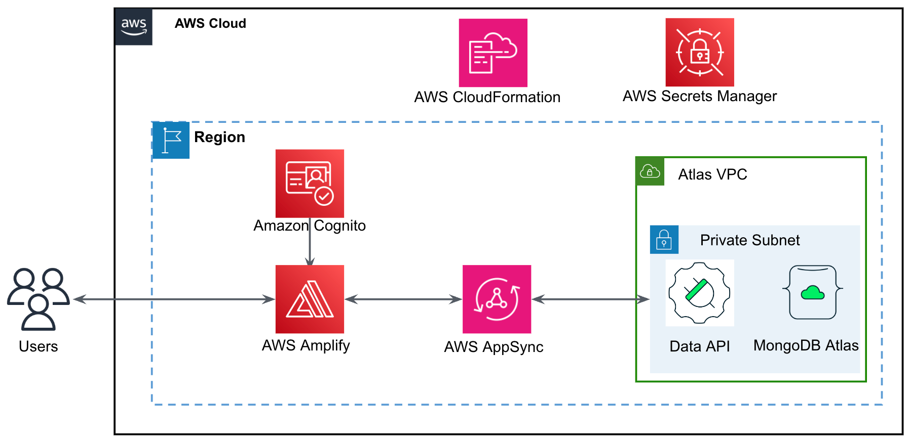 NEW! Partner Solutions: Host Low Code App with MongoDB Atlas