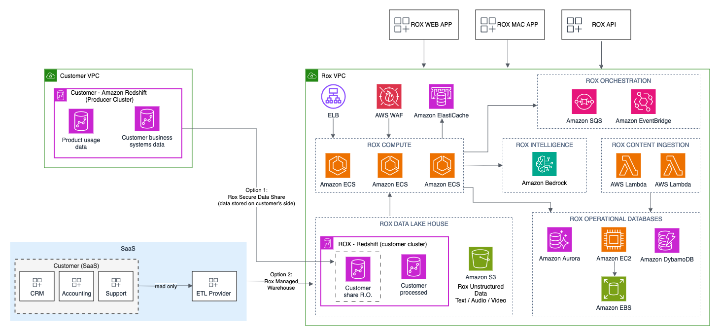 Overview of the Architecture The diagram outlines the Rox AI architecture, showcasing the integration between customer data systems and Rox’s proprietary infrastructure, built on Amazon Web Services (AWS). The system is designed to manage, process, and analyze both product usage data and customer business systems data securely and efficiently.   Key Components: Customer VPC (Virtual Private Cloud) •	Amazon Redshift (Producer Cluster): o	Houses two primary types of customer data: 	Product Usage Data: Data generated by customer interactions with products. 	Customer Business Systems Data: Data sourced from CRMs, accounting software, and support systems. o	Security Assurance: Customer raw product data is never stored at rest outside their control. Data Storage Options: •	Option 1: Rox Secure Data Share: o	Data remains stored on the customer's side, ensuring full ownership and compliance. •	Option 2: Rox Managed Warehouse: o	Data is shared with Rox-managed systems for further processing. Rox Infrastructure (Rox VPC): 1.	Rox Compute Layer: o	Built on Amazon ECS (Elastic Container Service) for scalability and flexibility. o	Ensures high-performance compute capabilities for data processing. 1.	Rox Data Lake House: o	Amazon Redshift (Customer Cluster): Handles processed customer data. o	S3 (Unstructured Data): Stores unstructured data like text, audio, and video files. 1.	Rox Intelligence: o	Powered by Amazon Bedrock to deliver advanced AI and machine learning capabilities for data insights. 1.	Rox Content Ingestion: o	Uses AWS Lambda for efficient, serverless ingestion of customer data. 1.	Rox Orchestration: o	Amazon SQS (Simple Queue Service): Manages task queues for system operations. o	Amazon EventBridge: Coordinates event-driven workflows across the platform. 1.	Rox Operational Databases: o	Includes multiple databases optimized for different functions: 	Amazon Aurora: Relational database for structured data. 	Amazon DynamoDB: NoSQL database for high-speed, low-latency needs. 	Amazon EBS: Block storage for operational workloads. 	Amazon EC2: Provides compute instances for specialized tasks. Customer Interaction Points: •	Rox Web App, Mac App, and API: o	Users interact with Rox’s system through these interfaces for analytics, workflow management, and decision-making. Security Features: •	ALB (Application Load Balancer): Ensures efficient and secure traffic management. •	WAF (Web Application Firewall): Protects against malicious web traffic. •	Emphasis on data security ensures compliance with customer and regulatory standards. Workflow: 1.	Data from CRM, Accounting, and Support Systems flows into Amazon Redshift or directly into Rox's managed infrastructure. 2.	Depending on the chosen option (customer-managed or Rox-managed), data is processed through the Rox Data Lake House and analyzed by AI-driven tools within the Rox Intelligence layer. 3.	Orchestration systems coordinate tasks and events, ensuring seamless operation between components. 4.	Processed insights are presented to customers via the Rox Web/Mac App or API. This architecture illustrates how Rox AI, leveraging AWS, unifies and secures customer data while providing advanced tools to maximize business efficiency and growth potential.