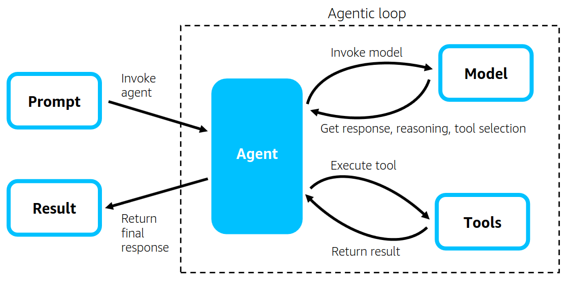 agentic-loop