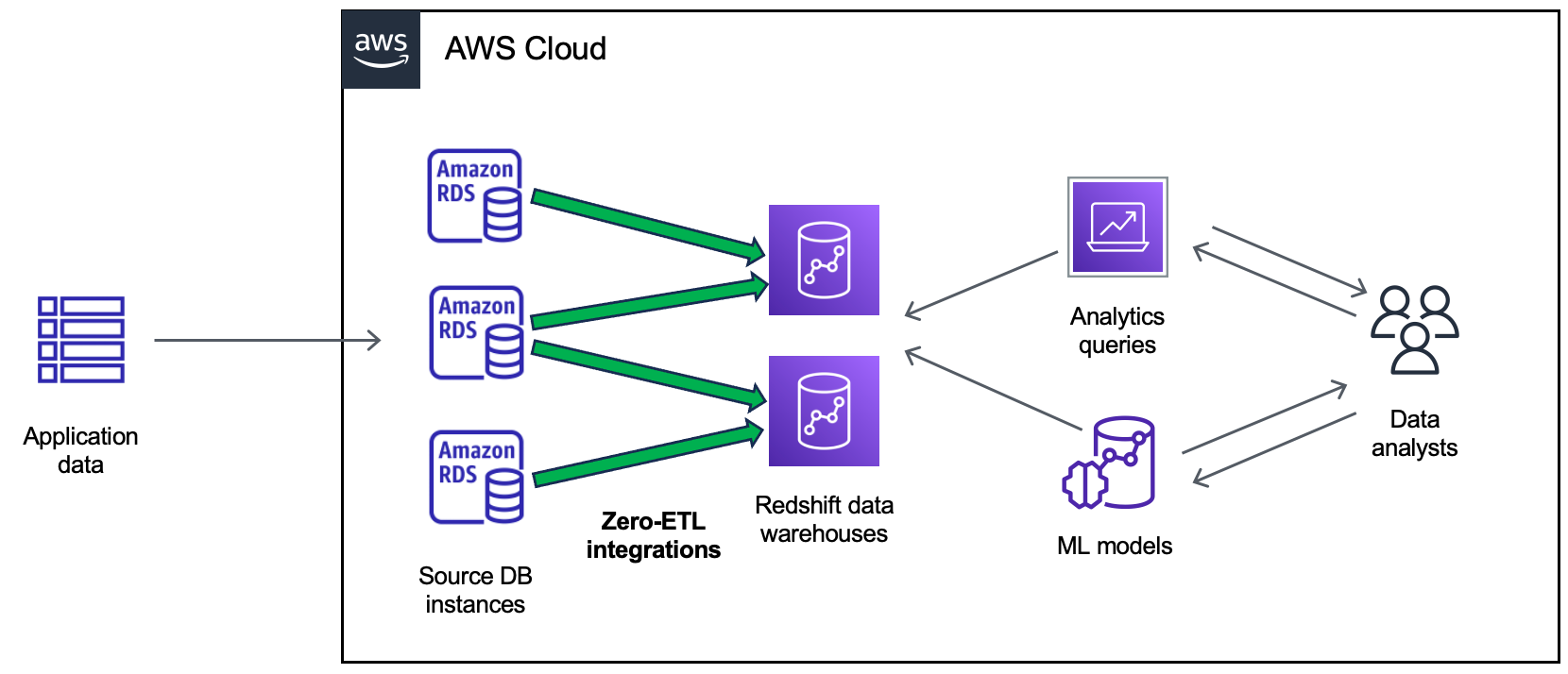 zero-etl