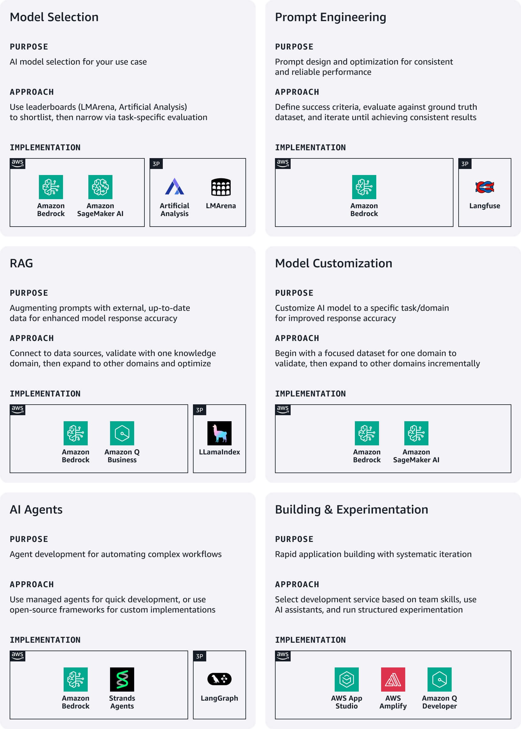 Development and experimentation
