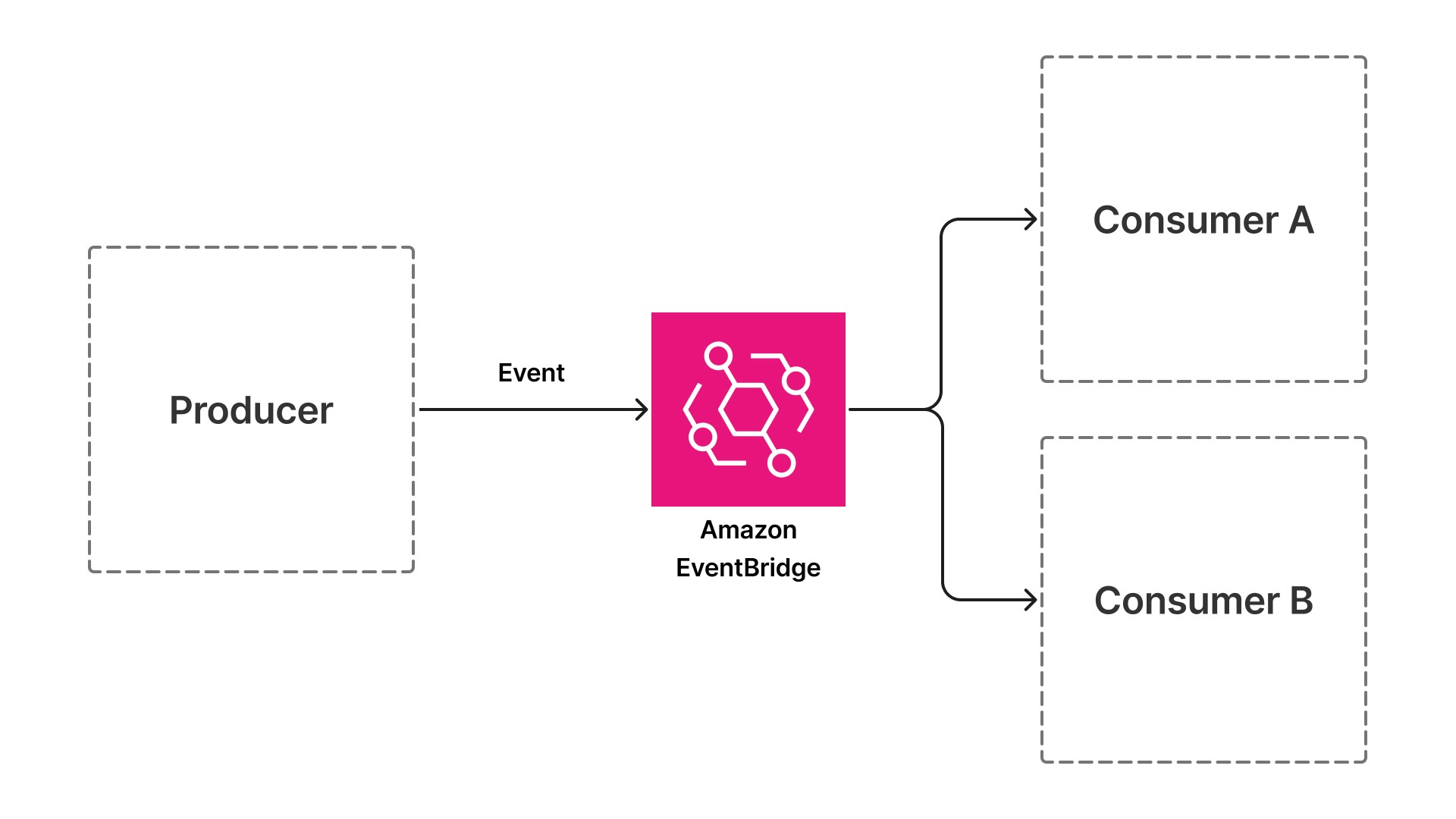 Event-driven architectures with EventBridge