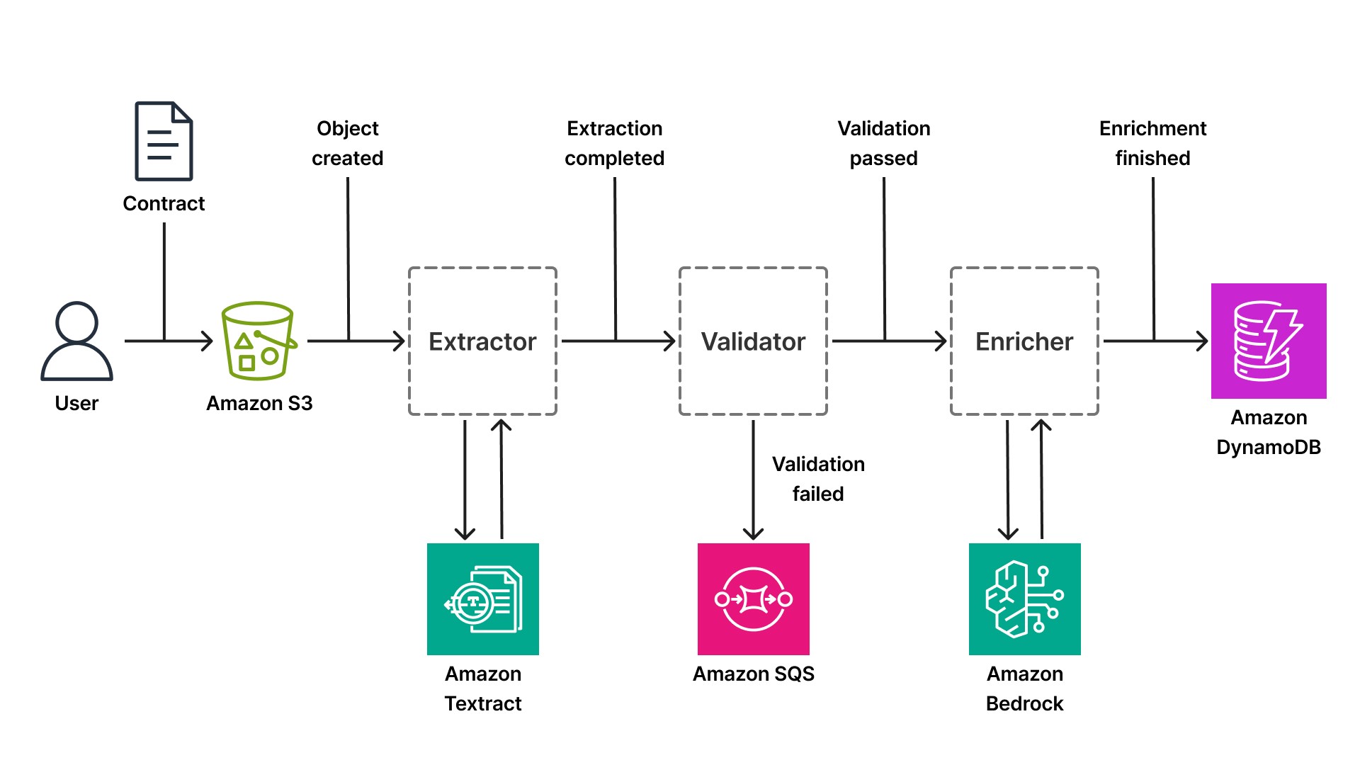Event-driven contract processing workflow